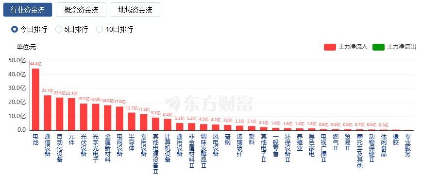 A股三大指数涨跌不一 创业板指涨1.72% 近140只股涨停
