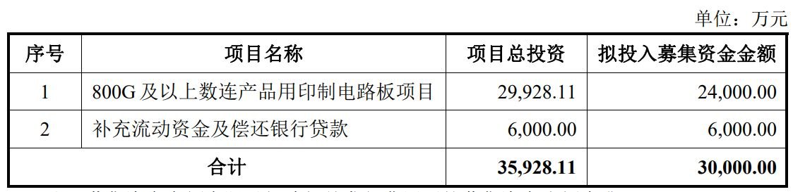 博敏电子拟定增募资3亿元,用以扩充高速数连产品产能等
